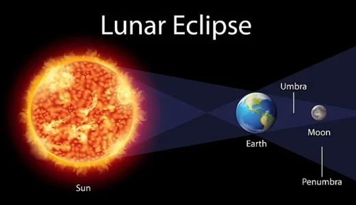 Total lunar eclipse